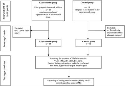 Resting muscle tension and trigger points in elite junior short-track athletes and healthy non-athletes: a cross-sectional examination